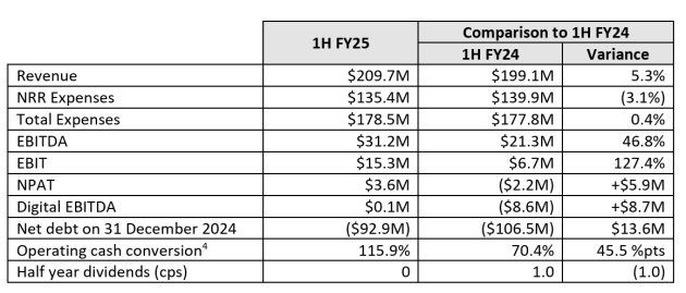 SCA half year to dec 2024