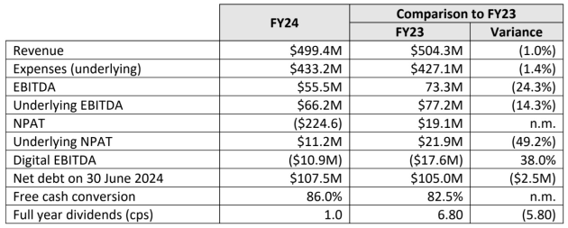 SCA june 2024 full year numbers from announcement august