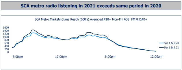 sca radio listening may 2021