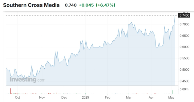 sca share price chart may 7 2025 via investing dot com