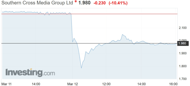 sca share price march 12 2021