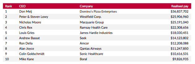 Top 10 CEO pay 2018