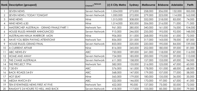 ratings 30 july