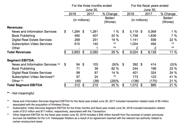 News Corp FY2018 results chart