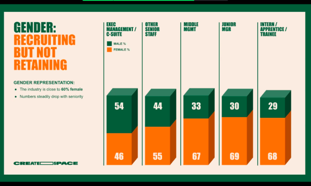 Gender: recruiting not retaining