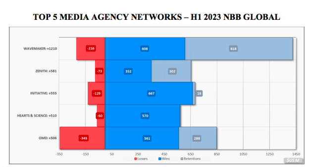 Top 5 media agency networks