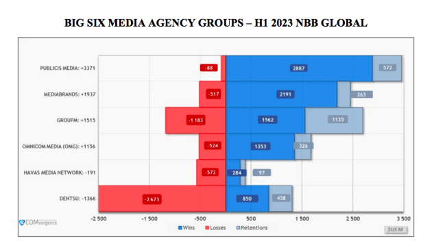 Big six media agency groups