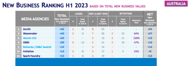 top media agencies