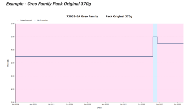 Example - Oreo Family Pack Original 370g