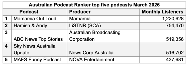CRA March Podcast Ranker 2026 1
