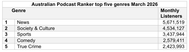 CRA March Podcast Ranker 2026 2