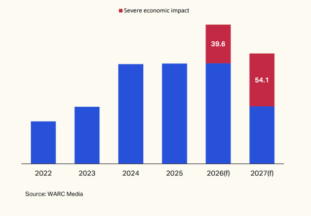 WARC Graph - global ad spend 2026