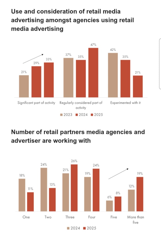 Use and consideration of retail media advertising amongst agencies using retail media advertising