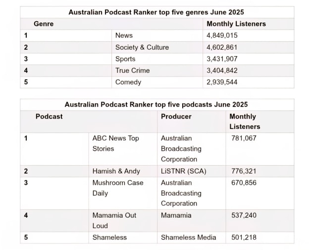 Podcast Ranker: June 2025