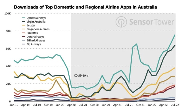 sensor tower - airline apps