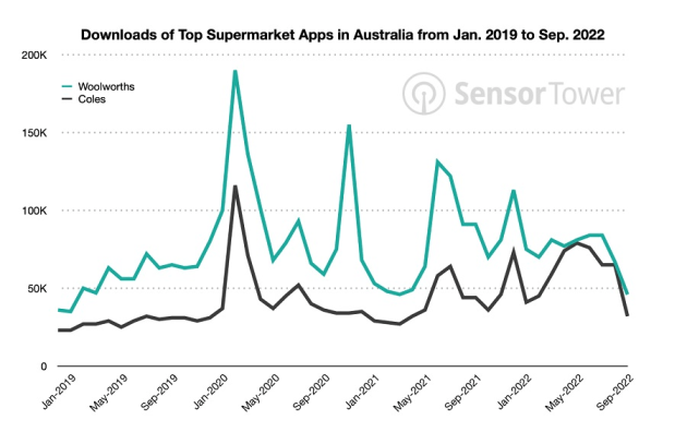 Sensor-Tower-Woolworths-Coles-Downloads