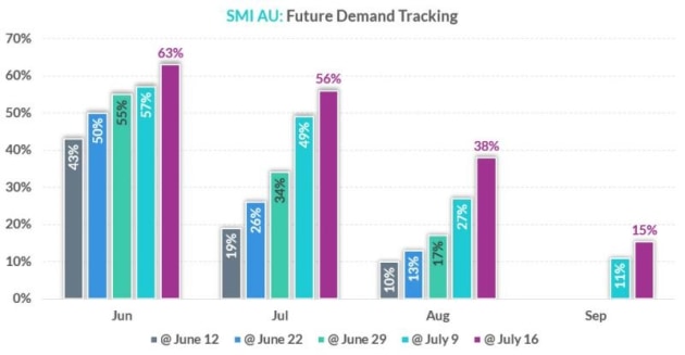 SMI future demand