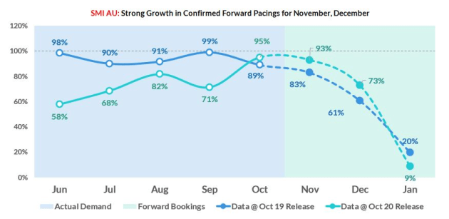 smi forward pacings