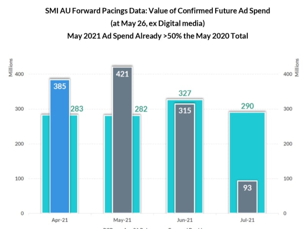 smi forward pacings may june 2021