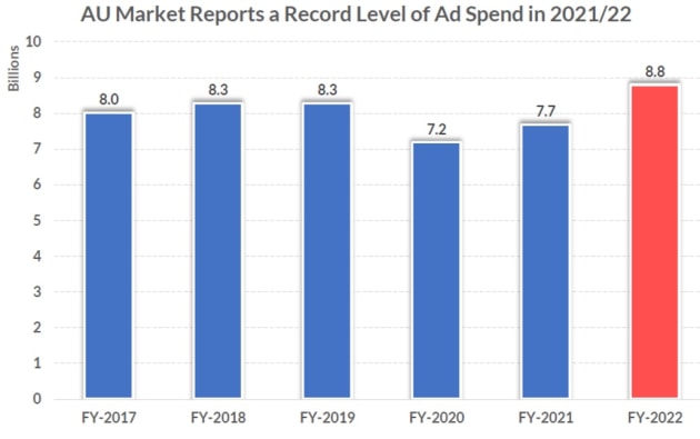 smi june 2022 year by year