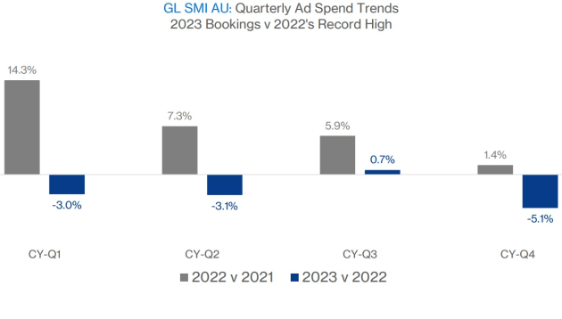 smi quarterly 2023 ad spend via smi feb 2024