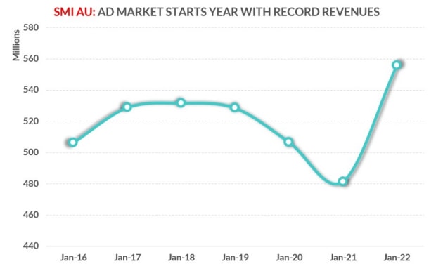 smi record ad revenue