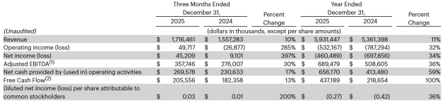 Snap december quarter 2025 from announcement feb 2026