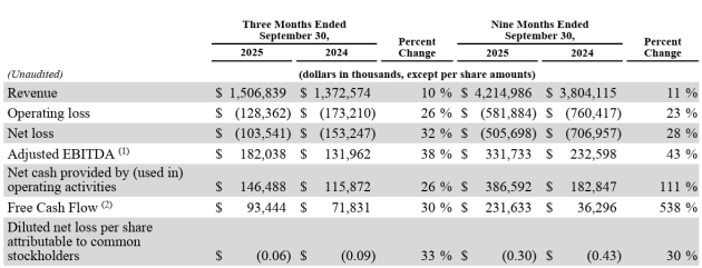 snap sept q 2025 from announcement nov 2025