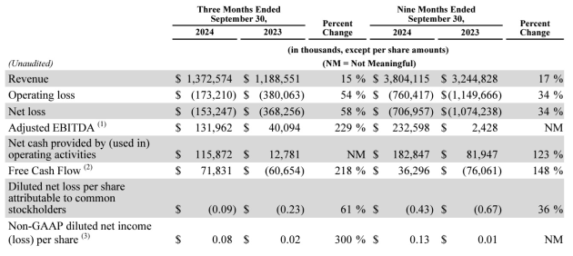 Snap sept quarter 2024 numbers from announcement oct