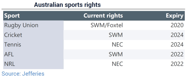 sports rights