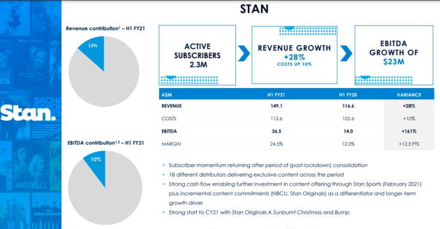 Stan half year dec 2020