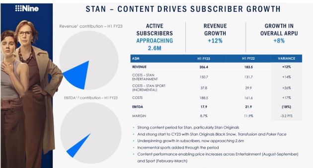 stan half year to december from Nine presentation feb 2023