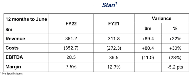 stan year to june 2022