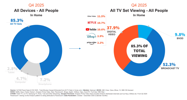 Streamscape Q4 2025_All Devices and All TV sets via oztam feb 2026