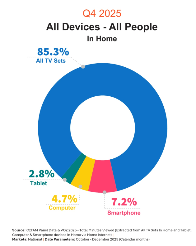 Streamscape Q4 2025_All Devices via oztam feb 2025