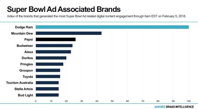 super bowl brands