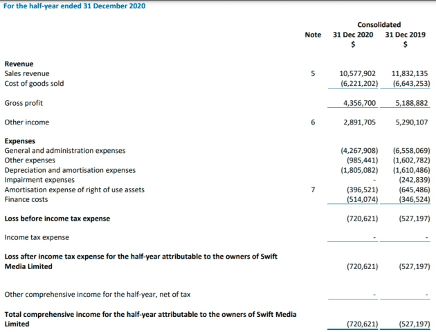 swift media half year dec 2020