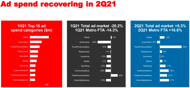 swm ad spend recovery