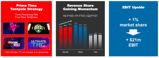swm revenue share feb 2021