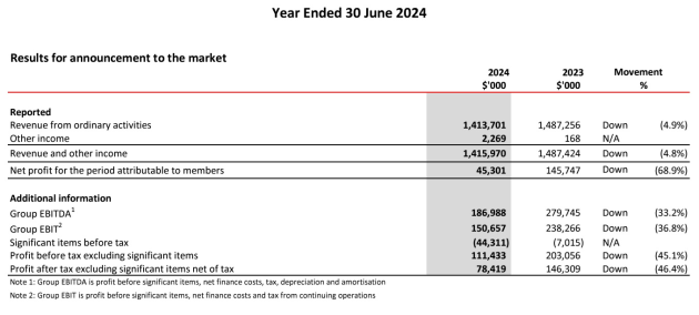 swm full year ro june 2024 - from results announcement august