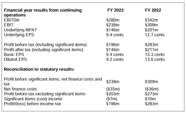 SWM full year to june 2023 - numbers