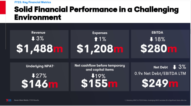 SWM full year to june 2023 - slide from analyst presentation