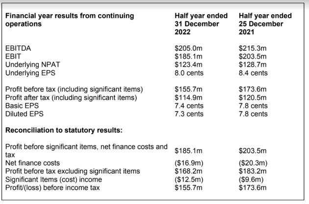 swm half year to dec 2022