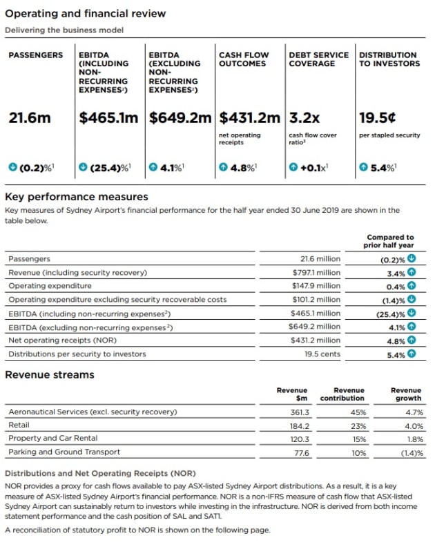 sydney ariport half year 2019