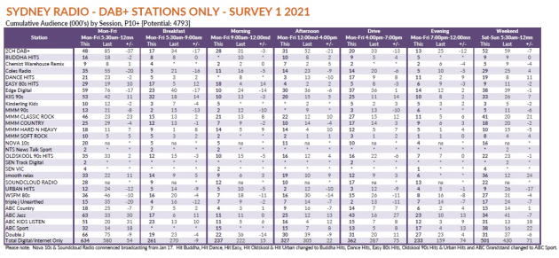 sydney survey 1 dig