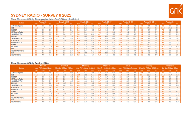 sydney ratings
