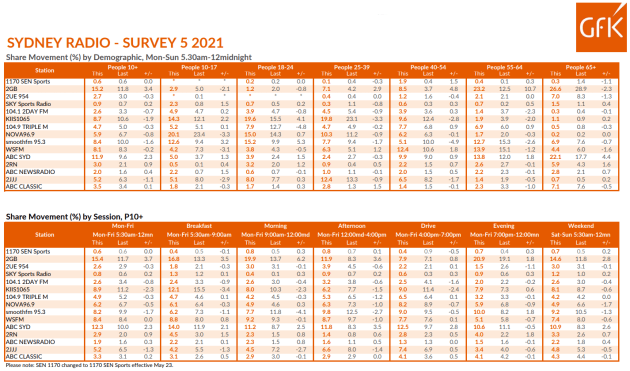 sydney radio ratings 5