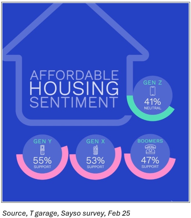 T garage survey march 2025