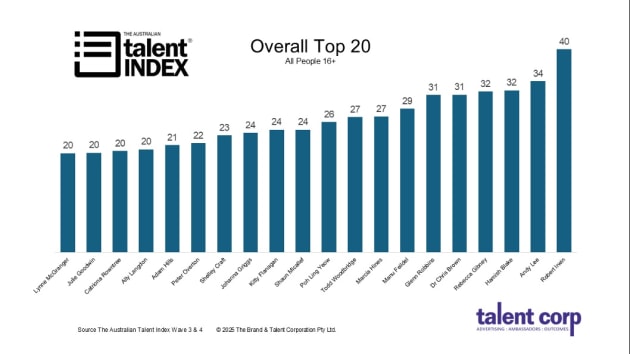 talent index 2025 supplied october