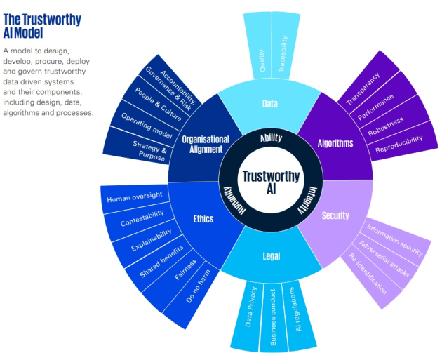 the AI trustworthy model for AI april 2023